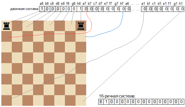 Bitboard с чёрными ладьями в начальной позиции